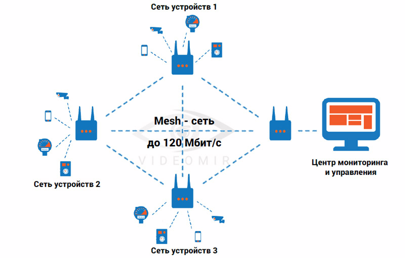Подключиться к MESH-сети очень просто