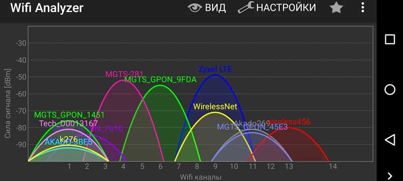 Частоты и каналы WiFi
