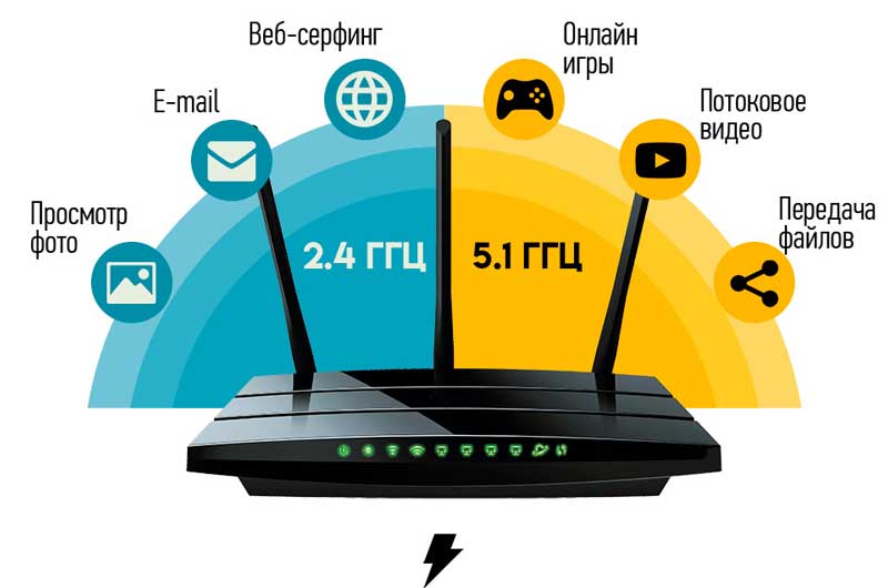 Частоты и каналы WiFi