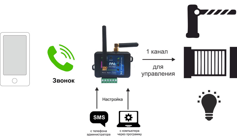 Установка GSM модуля на шлагбаум
