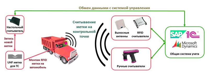 RFID для бизнеса